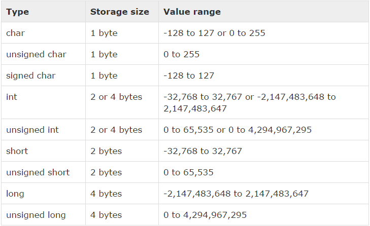Unsigned byte. Размер long long. unsigned int размер. unsigned long int size. unsigned long long size.